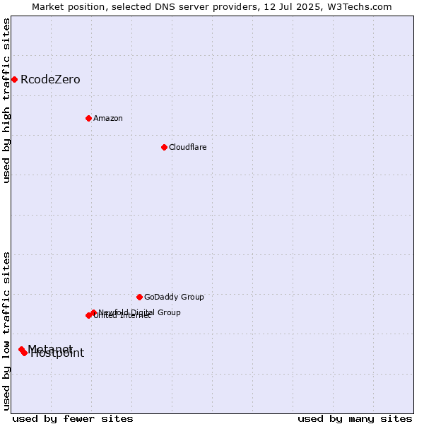 Market position of Hostpoint vs. Metanet vs. RcodeZero