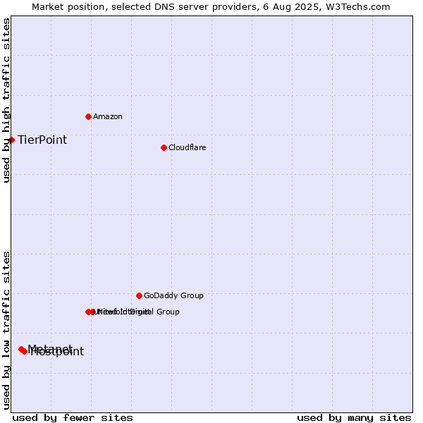Market position of Hostpoint vs. Metanet vs. TierPoint
