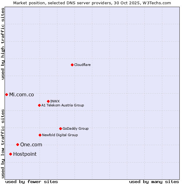 Market position of One.com vs. Hostpoint vs. Mi.com.co