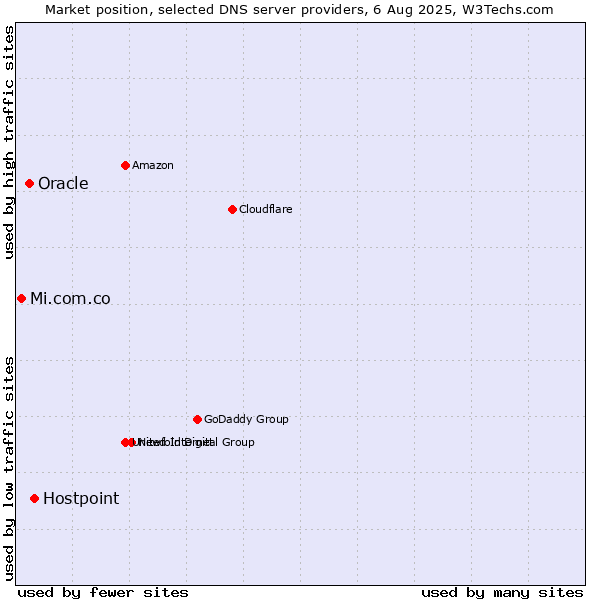 Market position of Hostpoint vs. Oracle vs. Mi.com.co