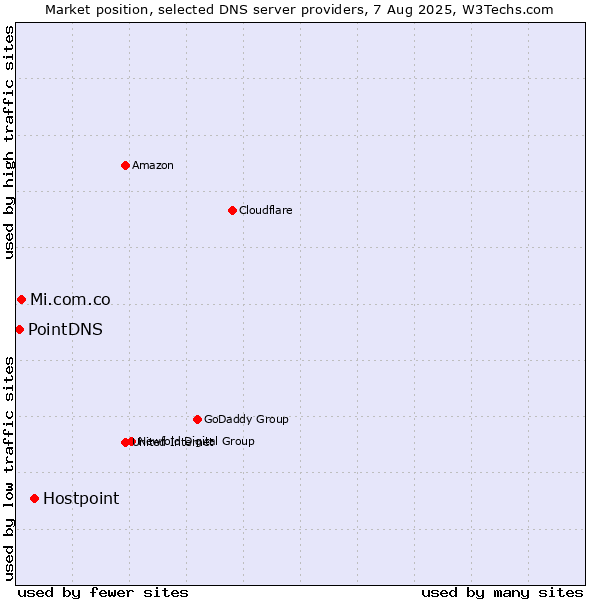 Market position of Hostpoint vs. Mi.com.co vs. PointDNS
