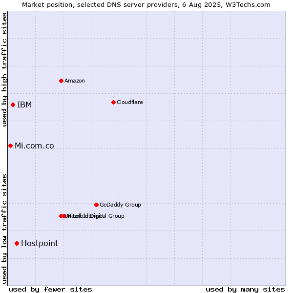 Market position of Hostpoint vs. IBM vs. Mi.com.co