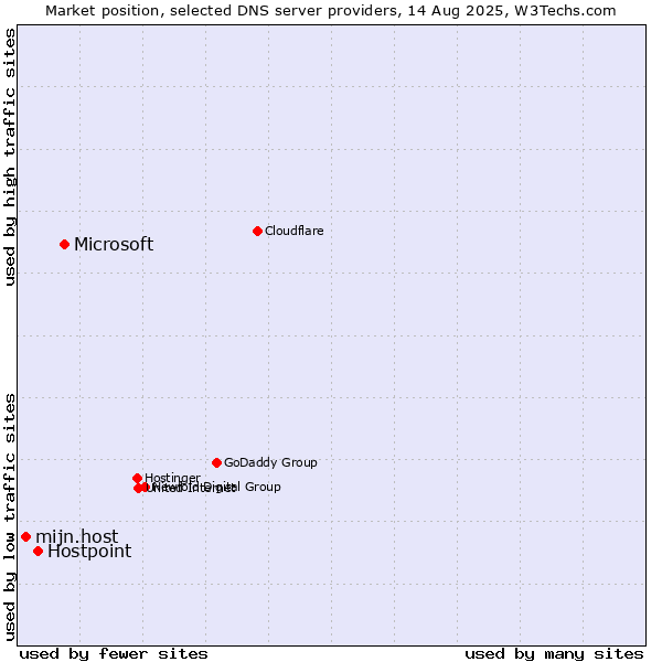 Market position of Microsoft vs. Hostpoint vs. mijn.host