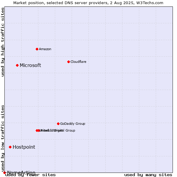 Market position of Microsoft vs. Hostpoint vs. NameAction