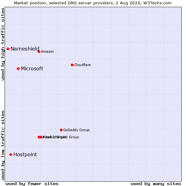 Market position of Microsoft vs. Hostpoint vs. Nameshield