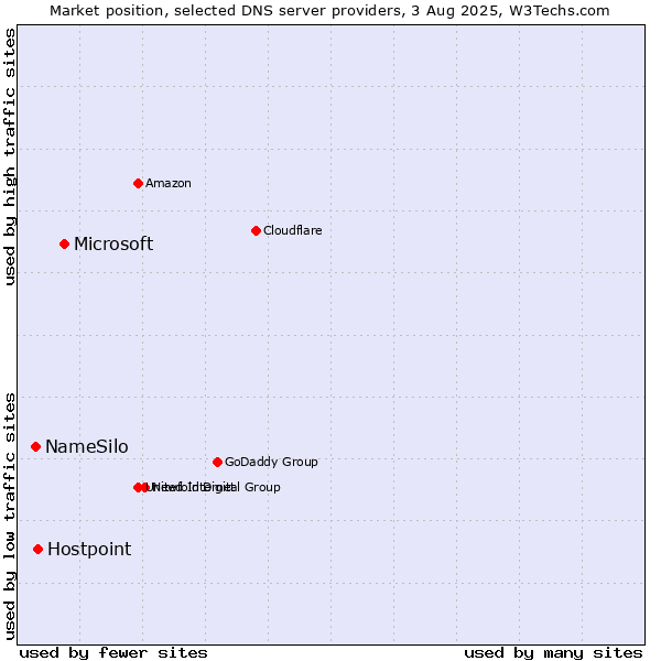 Market position of Microsoft vs. Hostpoint vs. NameSilo