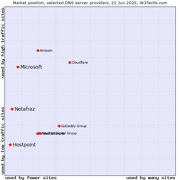 Market position of Microsoft vs. Netafraz vs. Hostpoint
