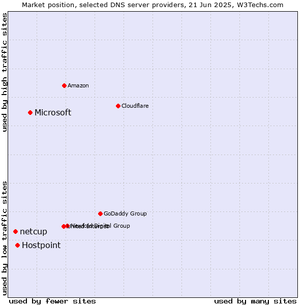 Market position of Microsoft vs. Hostpoint vs. netcup