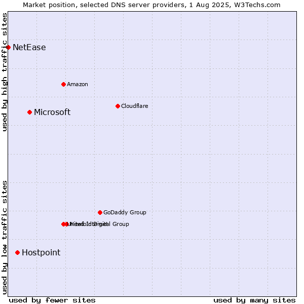 Market position of Microsoft vs. Hostpoint vs. NetEase