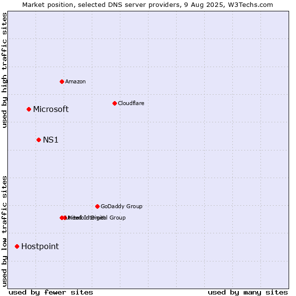 Market position of NS1 vs. Microsoft vs. Hostpoint