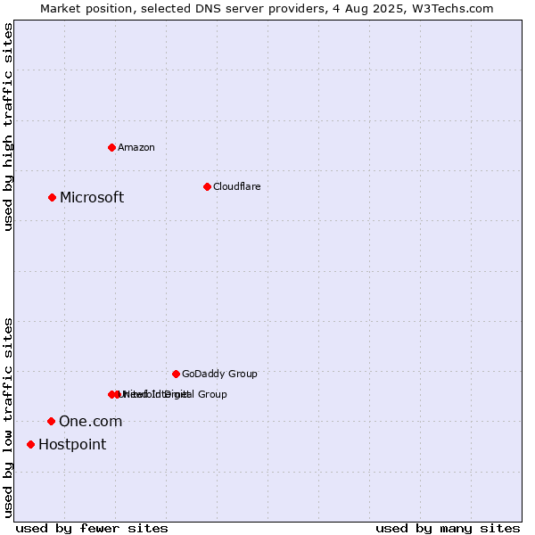 Market position of Microsoft vs. One.com vs. Hostpoint