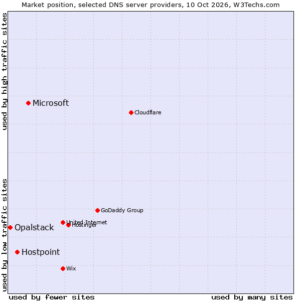Market position of Microsoft vs. Hostpoint vs. Opalstack