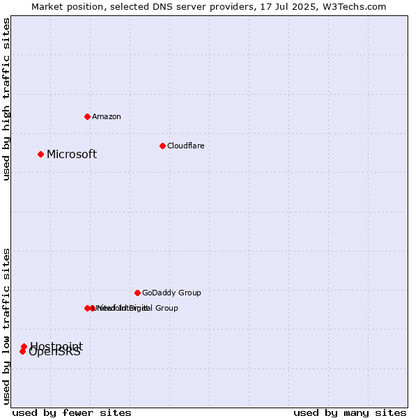 Market position of Microsoft vs. Hostpoint vs. OpenSRS