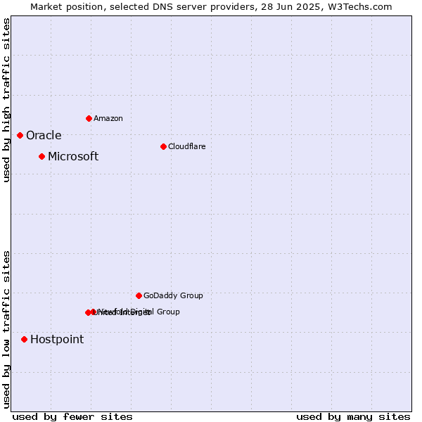 Market position of Microsoft vs. Hostpoint vs. Oracle