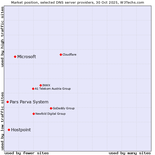 Market position of Microsoft vs. Hostpoint vs. Pars Parva System