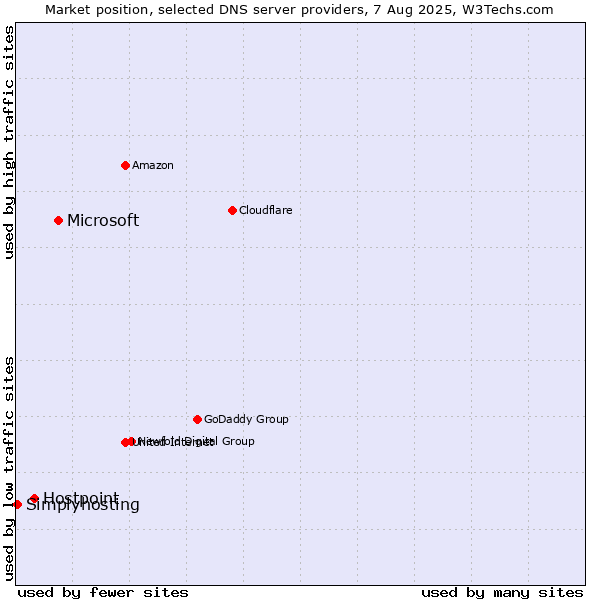 Market position of Microsoft vs. Hostpoint vs. Simplyhosting