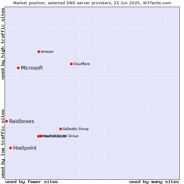 Market position of Microsoft vs. Hostpoint vs. Raidboxes