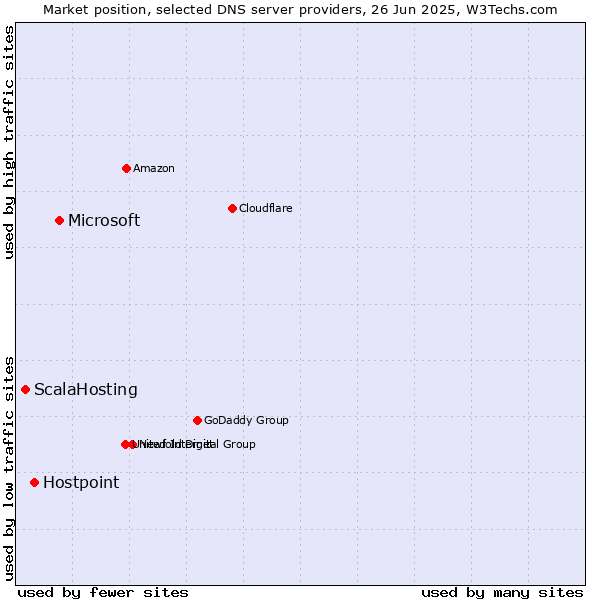 Market position of Microsoft vs. Hostpoint vs. ScalaHosting