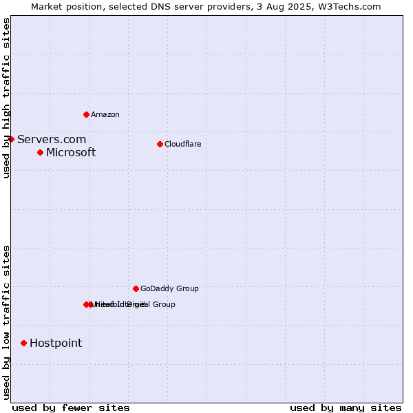 Market position of Microsoft vs. Hostpoint vs. Servers.com