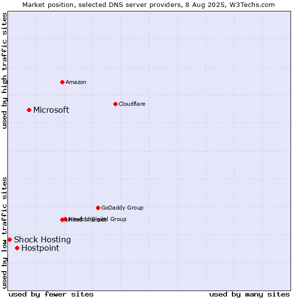 Market position of Microsoft vs. Hostpoint vs. Shock Hosting