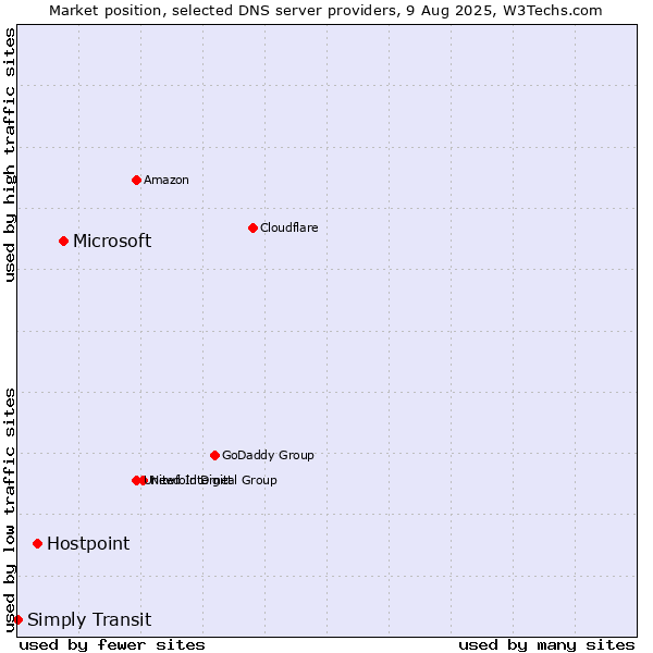 Market position of Microsoft vs. Hostpoint vs. Simply Transit