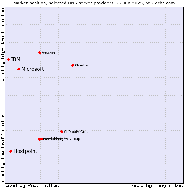Market position of Microsoft vs. Hostpoint vs. IBM