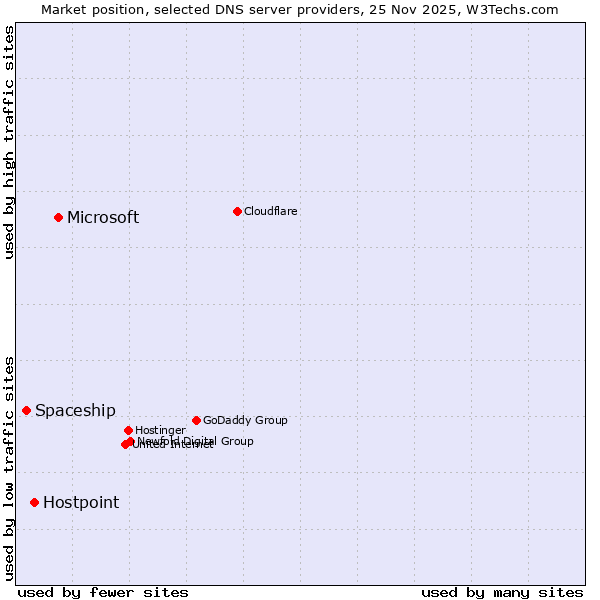Market position of Microsoft vs. Hostpoint vs. Spaceship