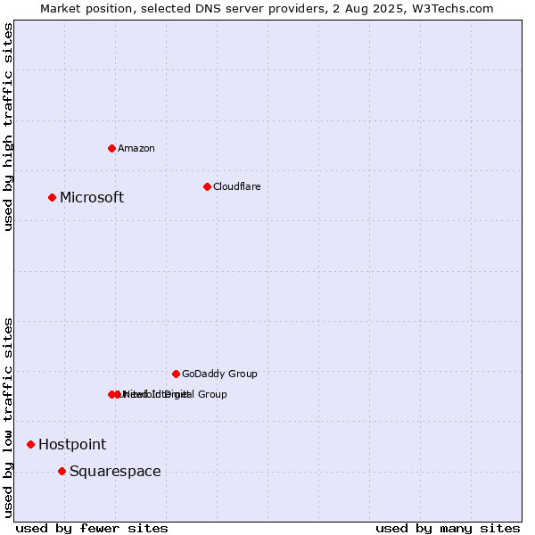 Market position of Squarespace vs. Microsoft vs. Hostpoint