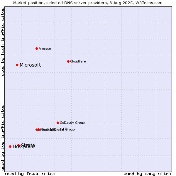Market position of Strato vs. Microsoft vs. Hostpoint