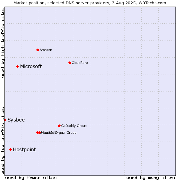 Market position of Microsoft vs. Hostpoint vs. Sysbee