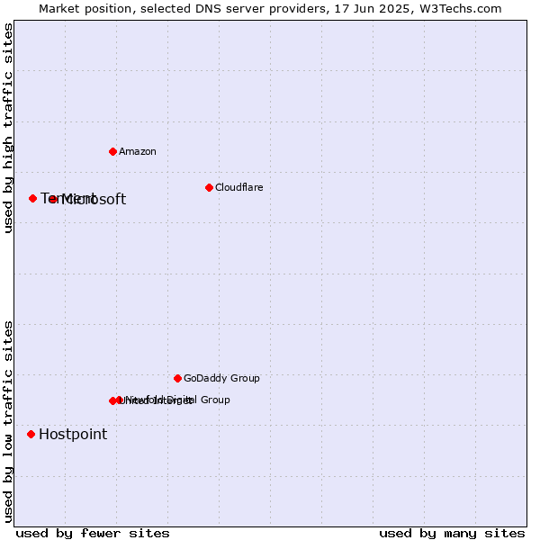 Market position of Microsoft vs. Tencent vs. Hostpoint