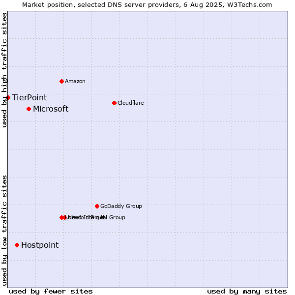 Market position of Microsoft vs. Hostpoint vs. TierPoint