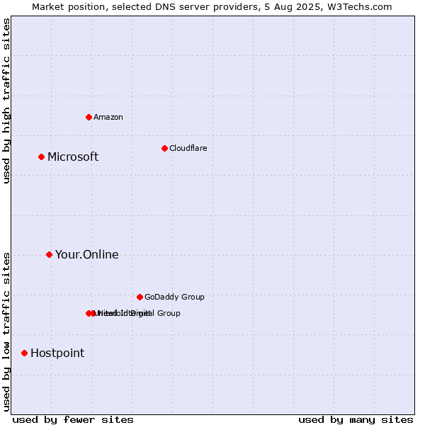 Market position of Your.Online vs. Microsoft vs. Hostpoint