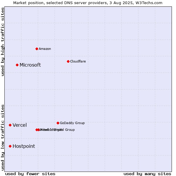 Market position of Microsoft vs. Vercel vs. Hostpoint