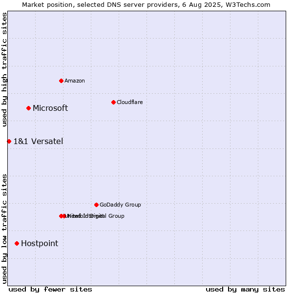 Market position of Microsoft vs. Hostpoint vs. 1&1 Versatel