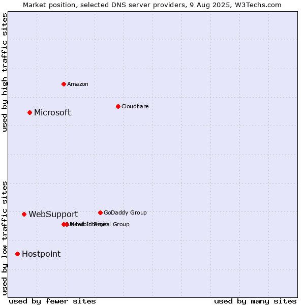 Market position of Microsoft vs. WebSupport vs. Hostpoint
