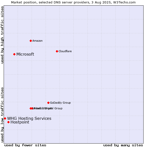Market position of Microsoft vs. Hostpoint vs. WHG Hosting Services