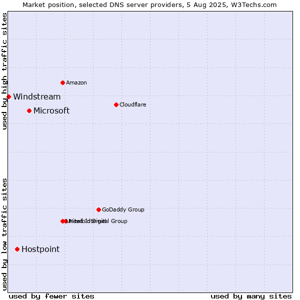 Market position of Microsoft vs. Hostpoint vs. Windstream