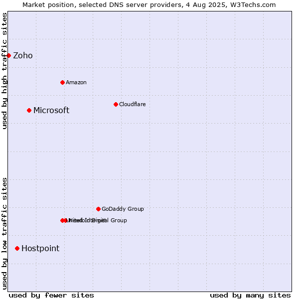 Market position of Microsoft vs. Hostpoint vs. Zoho