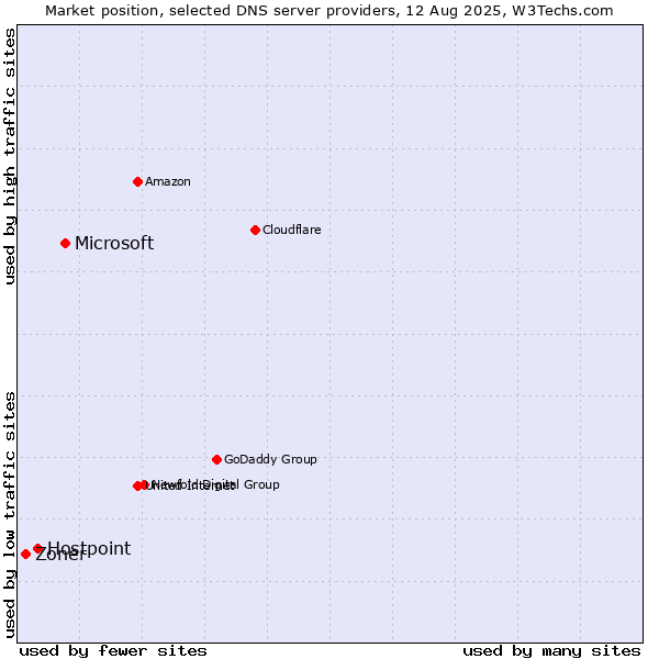 Market position of Microsoft vs. Hostpoint vs. Zoner