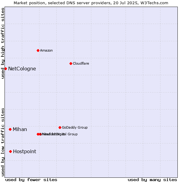 Market position of Hostpoint vs. Mihan vs. NetCologne
