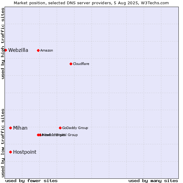 Market position of Hostpoint vs. Mihan vs. Webzilla