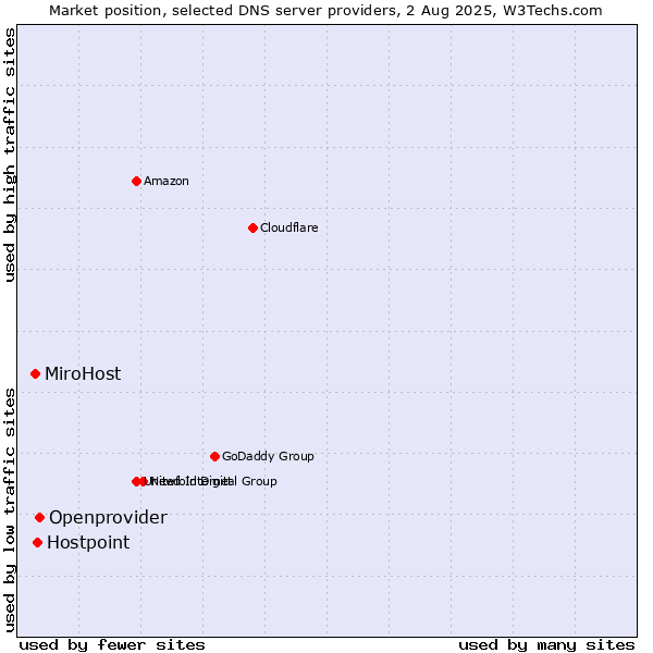 Market position of Openprovider vs. Hostpoint vs. MiroHost