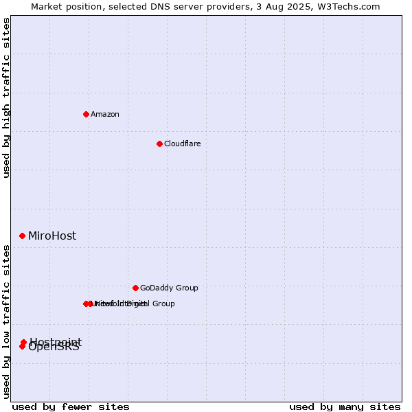 Market position of Hostpoint vs. MiroHost vs. OpenSRS