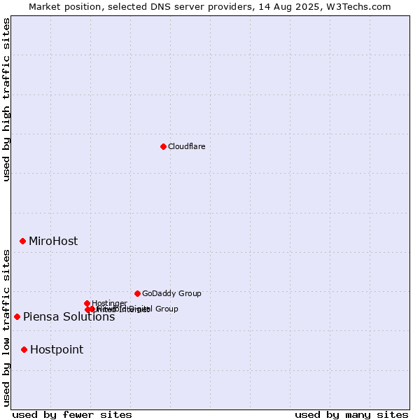 Market position of Hostpoint vs. MiroHost vs. Piensa Solutions
