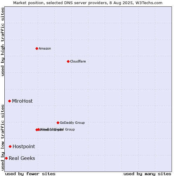 Market position of Hostpoint vs. MiroHost vs. Real Geeks
