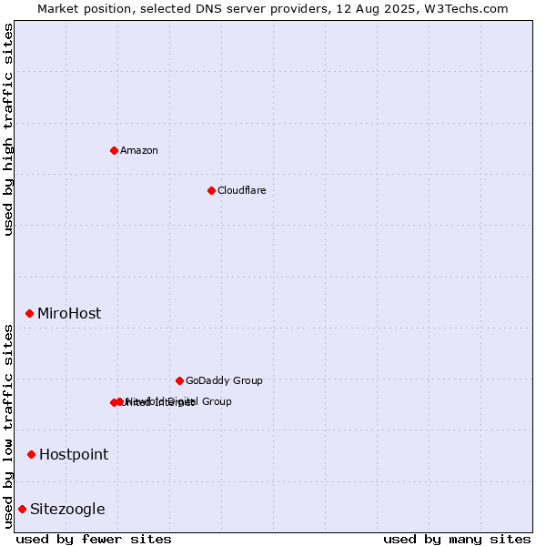 Market position of Hostpoint vs. MiroHost vs. Sitezoogle