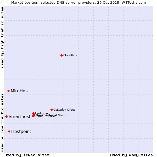 Market position of Hostpoint vs. MiroHost vs. Smarthost