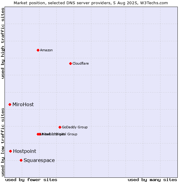 Market position of Squarespace vs. Hostpoint vs. MiroHost
