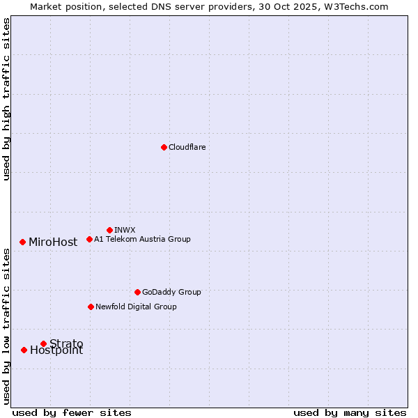 Market position of Strato vs. Hostpoint vs. MiroHost